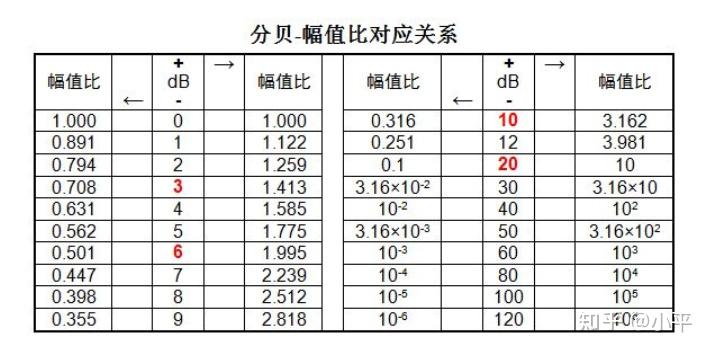 分贝对照表图片