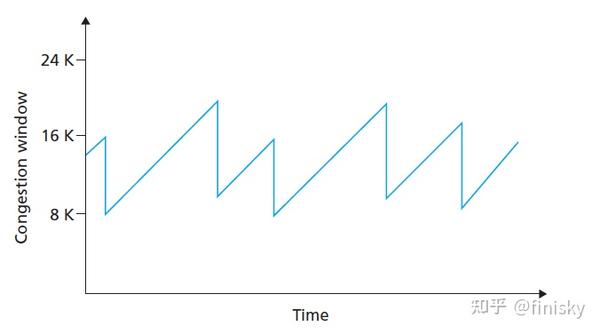 AIMD算法在工程上的应用 - 知乎