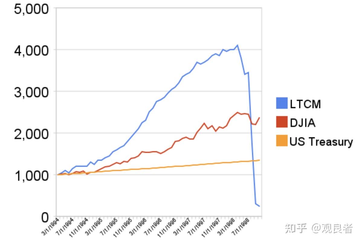 1926年至今，全球对冲基金的发展史（下） - 知乎