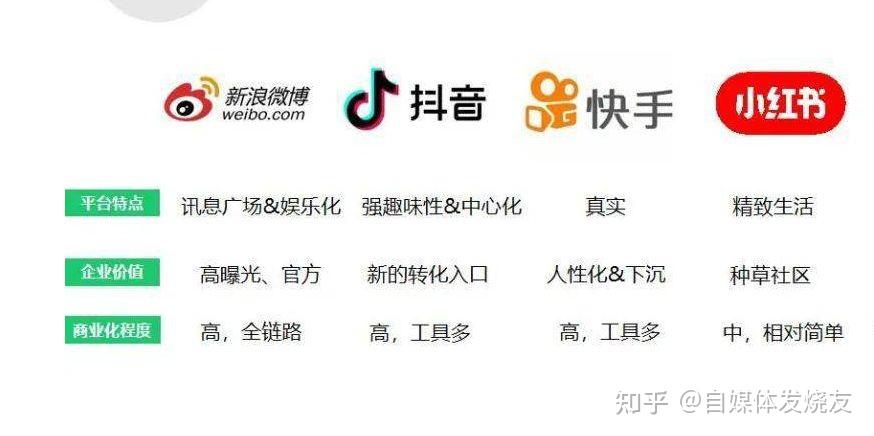 自媒体平台运营特点分析:抖音、快手、小红书、视频号 - 知乎