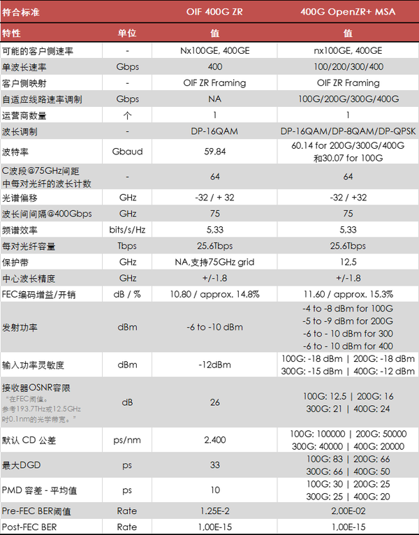 400ZR/OpenZR+相干可插拔光模块剖析 - 知乎