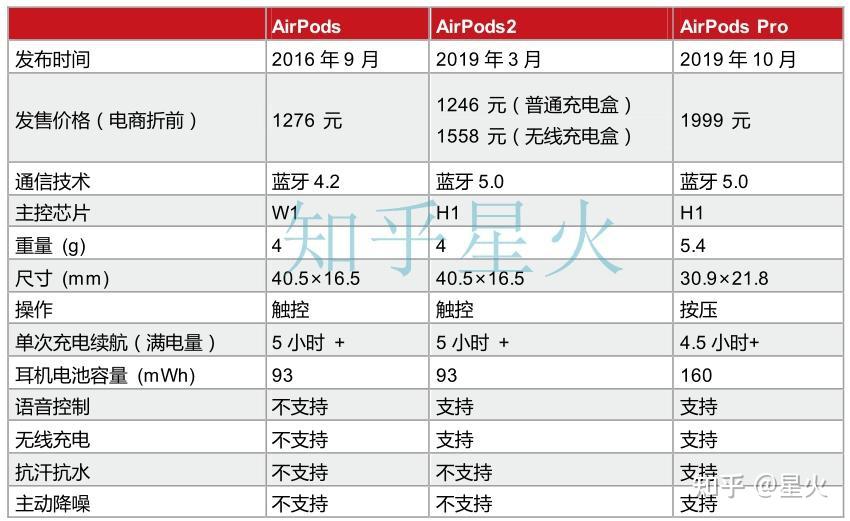 airpodspro蓝牙耳机推荐airpodspro值得购买吗airpodspro什么价位值得