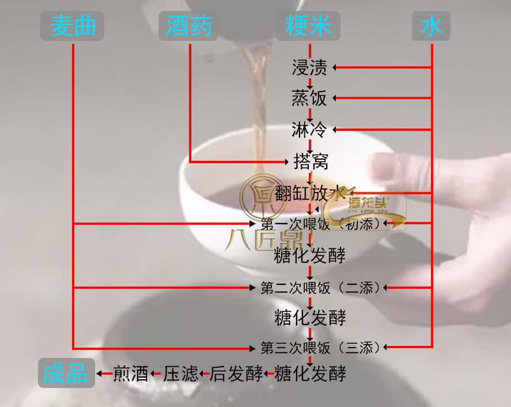 关于黄酒工艺工艺-喂饭法你知道多少？ - 知乎