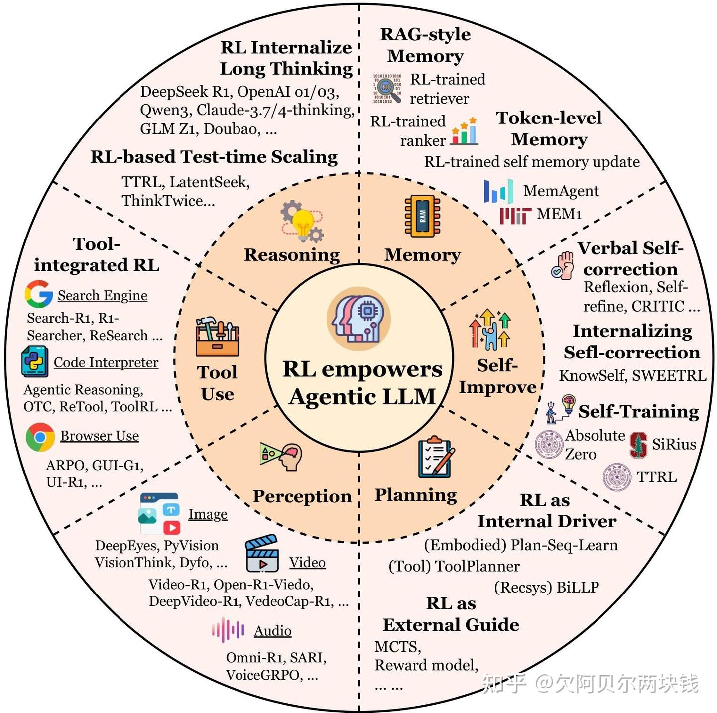 Agentic Rl 全面解读:Agentic Reinforcement Learning综述报告,Agentic+RL全面提升Agent能力 - 知乎