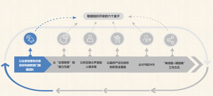 敏捷组织开发盒子1:以业务场景和任务目标构建跨部门敏捷团队 - 知乎