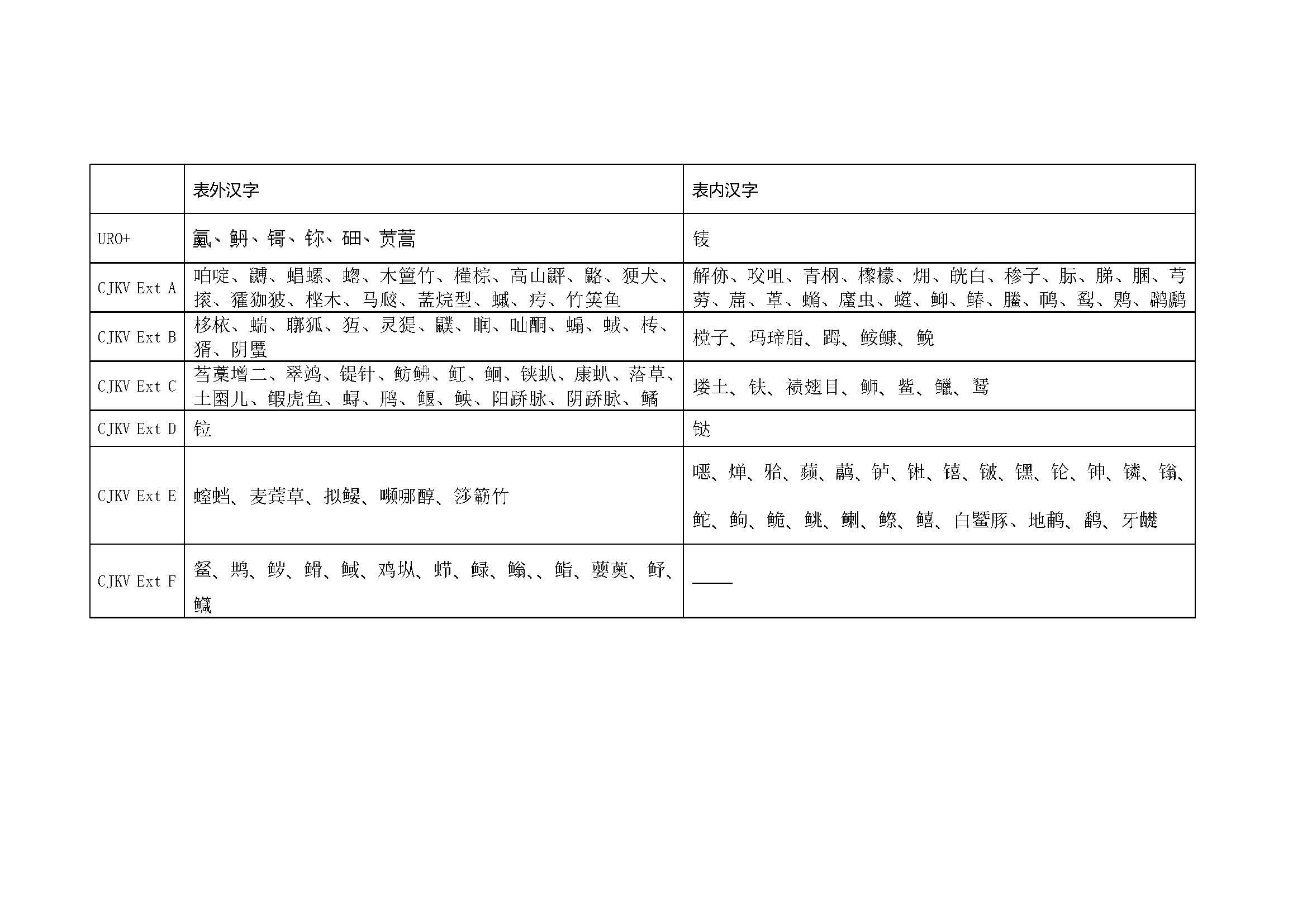 科技术语在非uro区域 截至unicode11 的分布 知乎