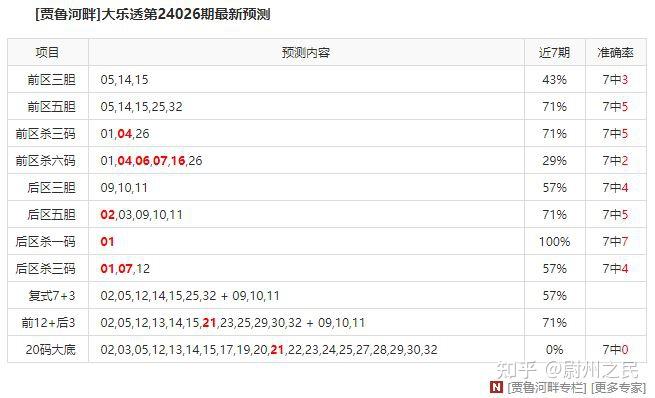 大乐透24027期预测