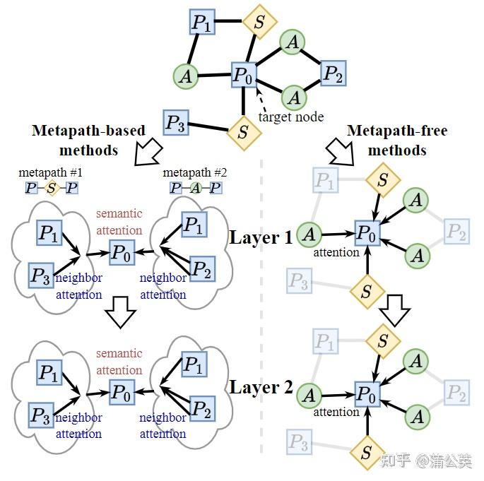 高性能的异构图神经网络：Simple and Efficient Heterogeneous Graph Neural Network - 知乎