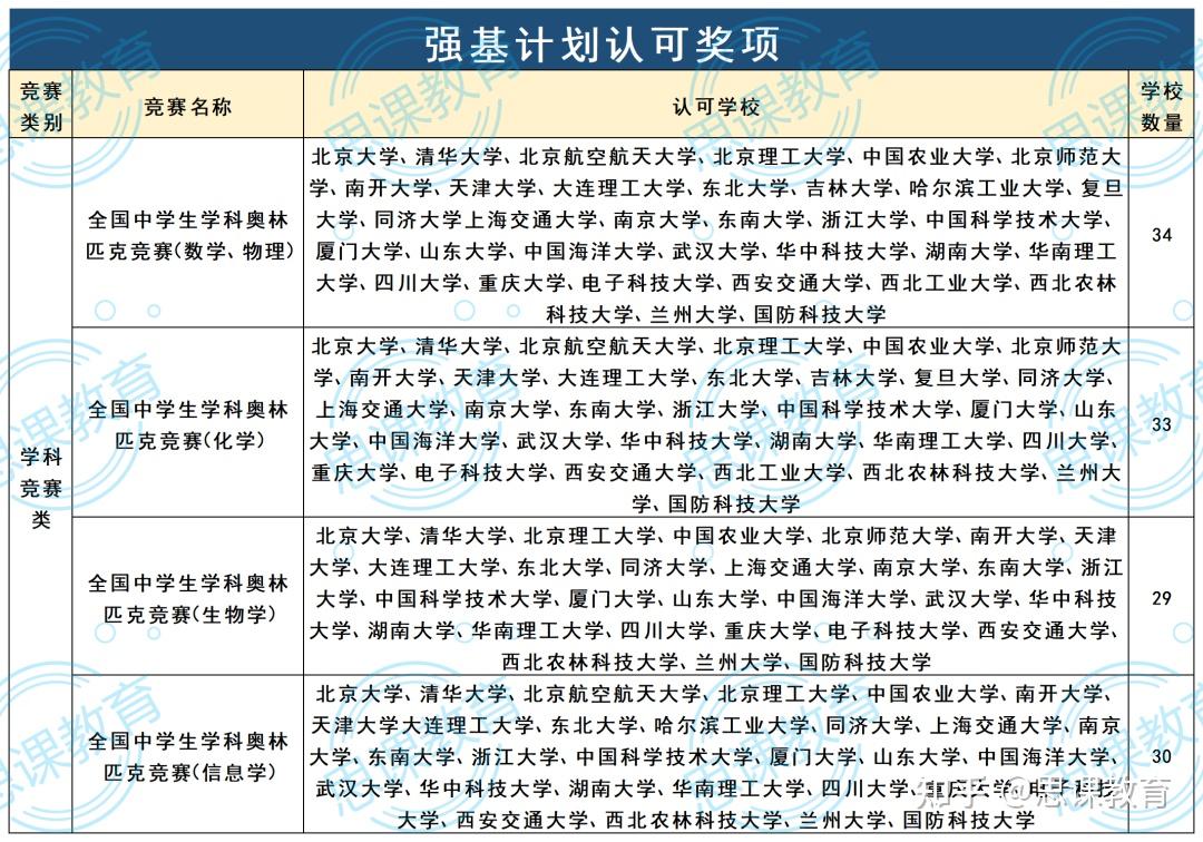 强基计划如何准备?强基计划备考须知来了! - 知乎