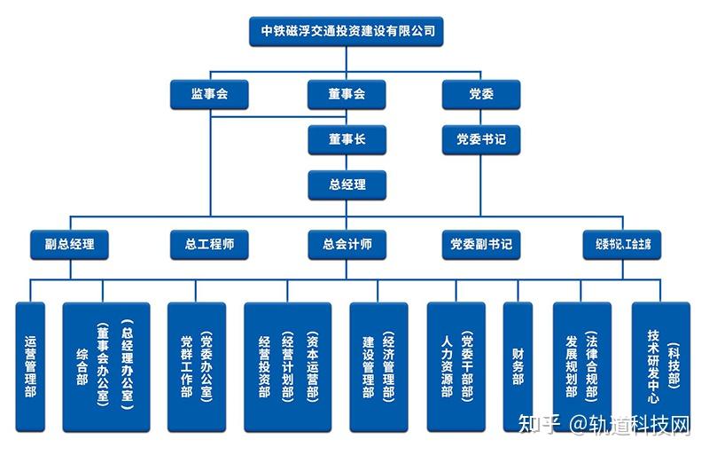 中国铁建及其35家成员单位组织架构一览!  第31张