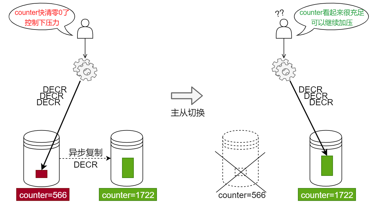 華為雲PB級資料庫GaussDB(for Redis)揭祕第八期：用高斯 Redis 進行計數