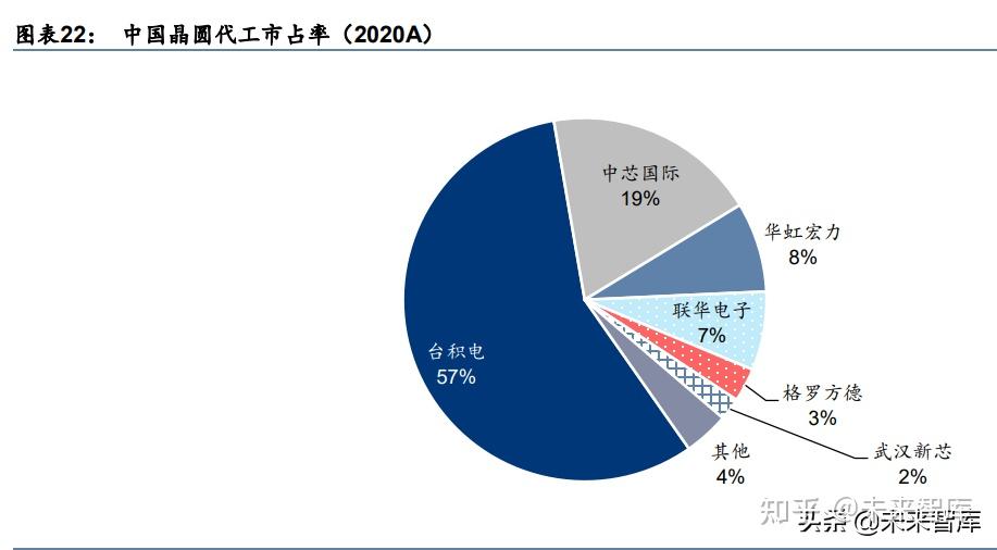 觀點3:看好中芯國際及華虹發揮人才,工藝,客戶資源優勢