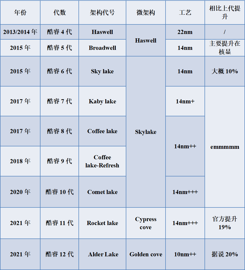 扔掉天梯圖2021年最全的cpu選購指南