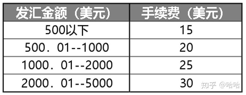 购买美元有手续费吗多少钱