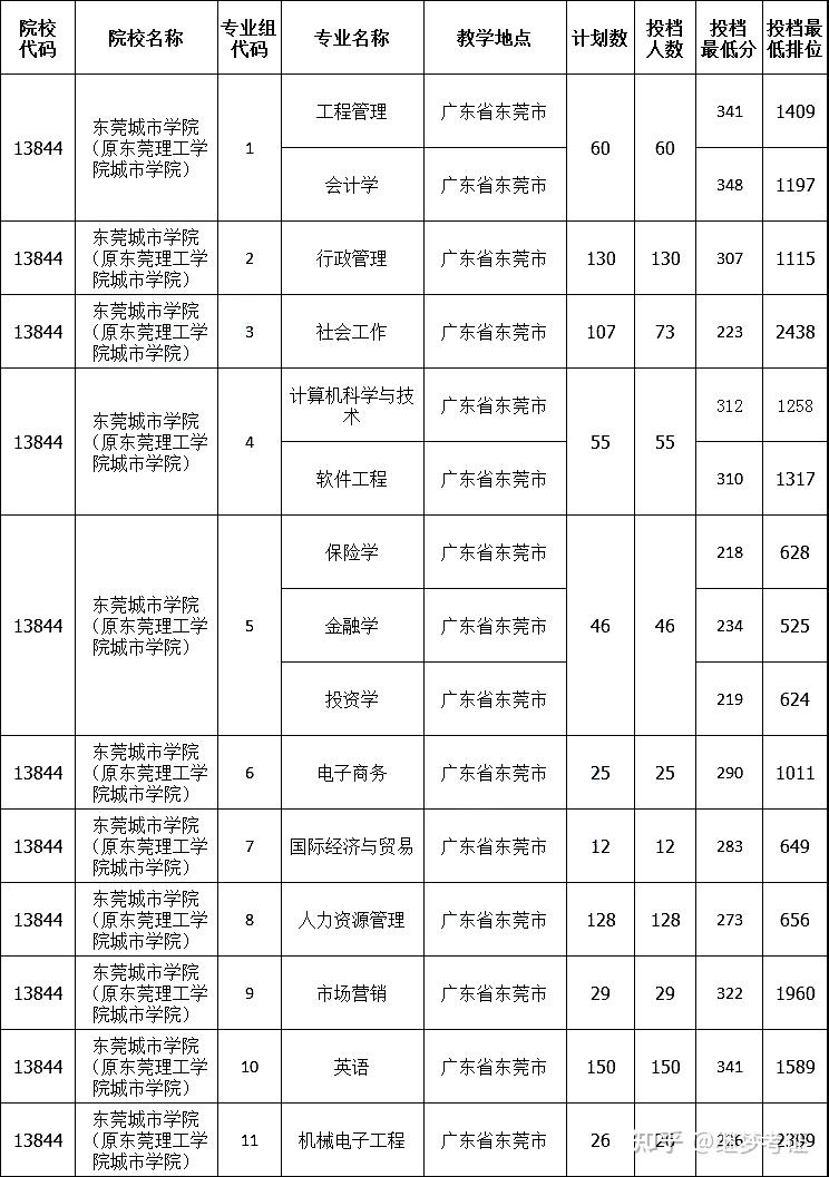 广东东软学院35,广州华商学院36,广东工商职业技术大学37,广东科技