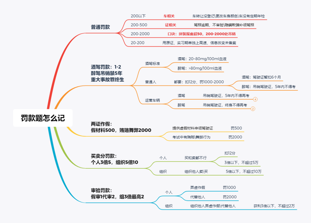 科一罚款终极合集(下)!酒驾、作假、买卖分、审验教育罚款,一招不再错