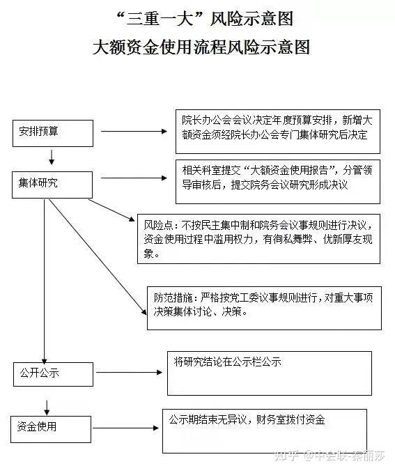 国有企业“三重一大”事项决策制度及流程图（收藏） - 知乎