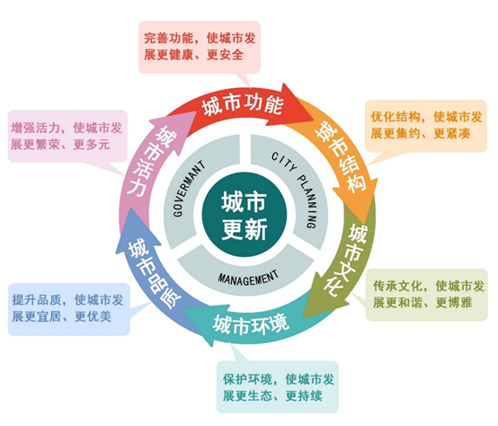 阳建强:高质量发展背景下的城市更新,怎么做?