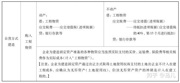 自行建造固定資產企業外購固定資產的成本,包括購買價款,相關稅費不 