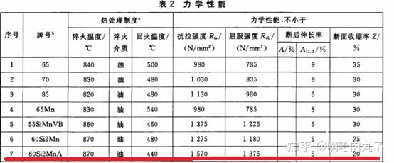 60si2mna弹簧钢 抗拉强度和屈服强度 - 知乎