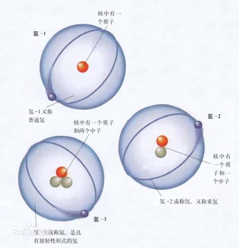 例如,氢的同位素氘和氚的原子聚合生成氦原子
