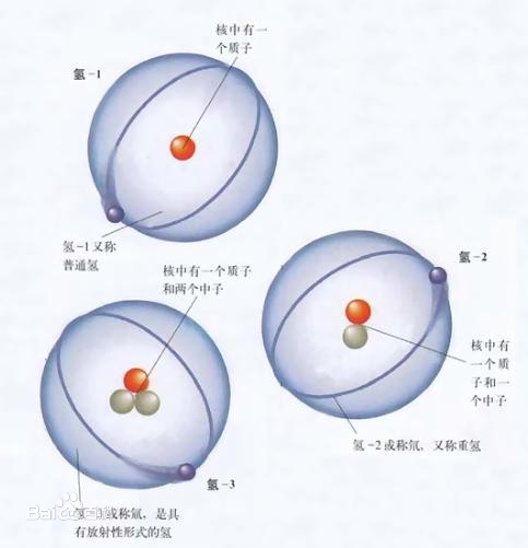 它们的原子结构参见图1氘和氚聚合生成氦的示意见图2