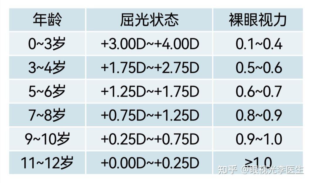 儿童远视储备及视力参考值 