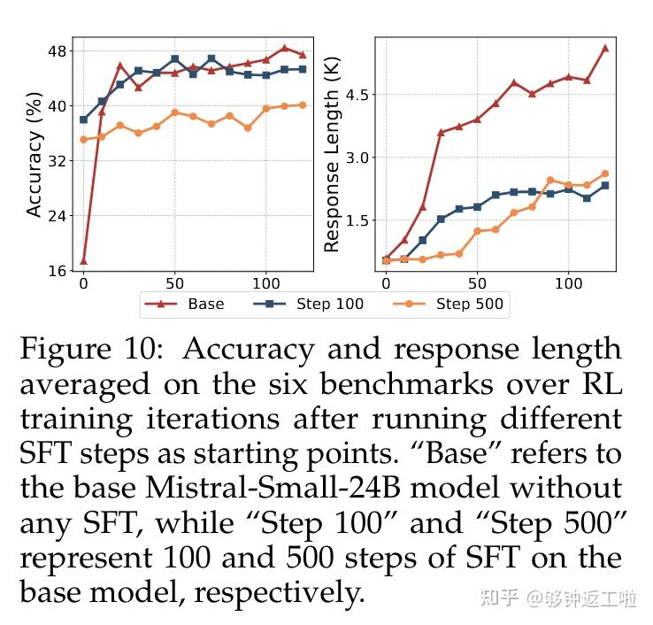 [论文阅读]SimpleRL-Zoo: Investigating and Taming Zero Reinforcement ...