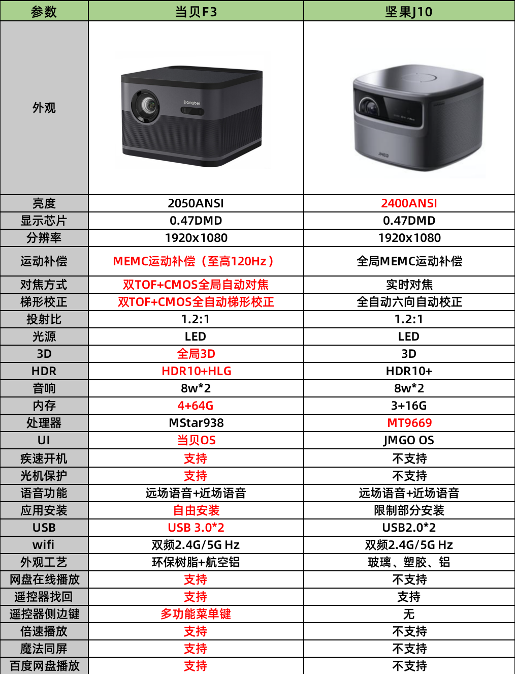 实拍当贝f3和坚果j10画质对比,5000元旗舰投影仪真不只说说而已