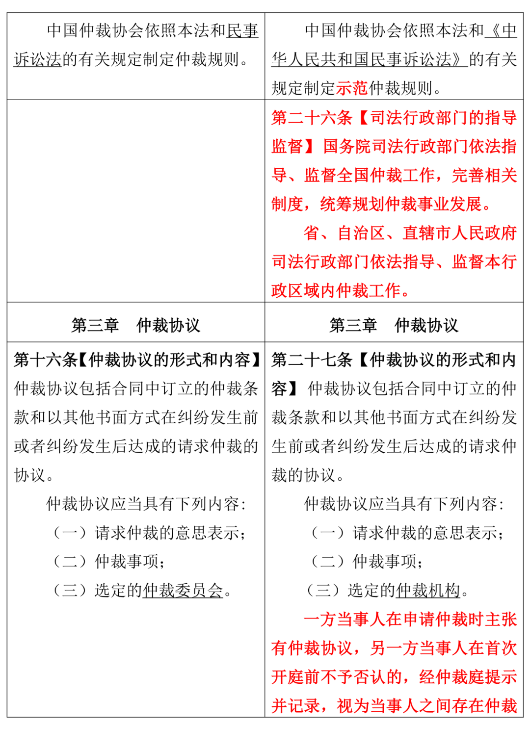 仲裁法》新旧规定逐条对照表- 知乎