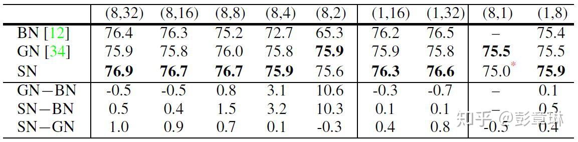 (转载)深度剖析 | 可微分学习的自适配归一化 (Switchable Normalization) (转载)深度剖析 | 可微分学习的自适配归一化 (Switchable Normalization)