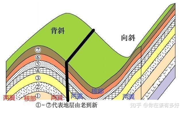 背斜轴部图片