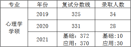 北京地區心理學考研院校推薦北京體育大學經驗分享報錄比參考書複試線