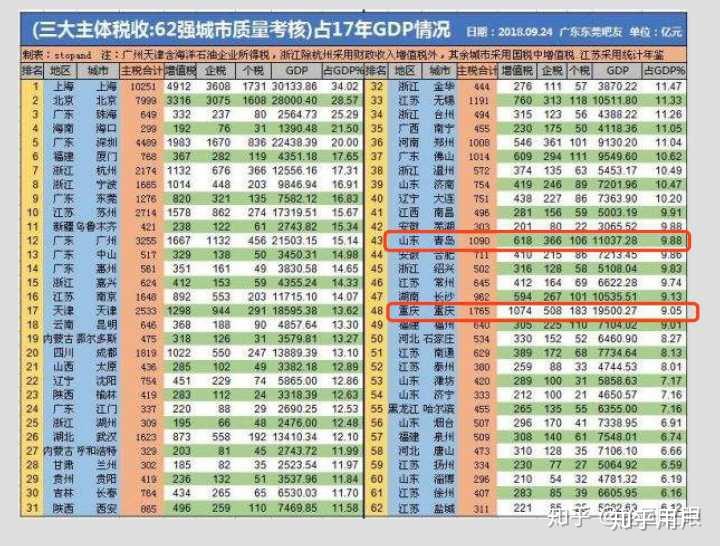 全球gdp十强城市排名_2018年中国GDP百强城市排名 西南城市跑得快,地级市辗压直辖市