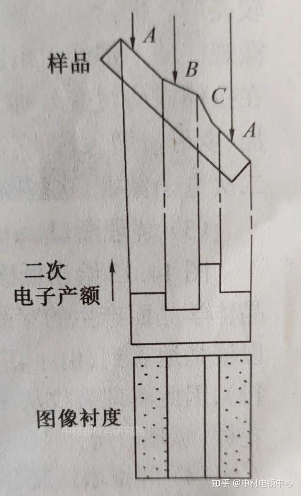 扫描电镜表面形貌衬度原理以及应用 - 知乎