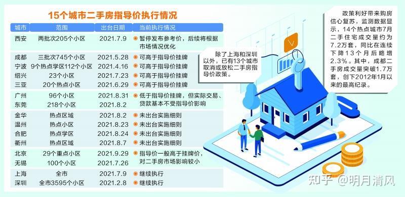 13城取消二手房交易指导价，详解二手房参考价调整的3个原因 - 知乎