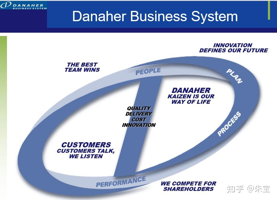 【产业深度】2025年最新丹纳赫案例研究:“工业并购之王”Danaher(PE)专题深度研究报告重磅出炉 - 知乎