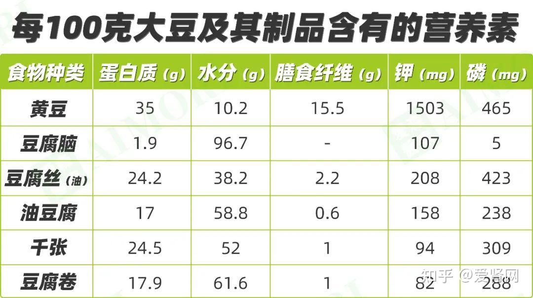 豆制品降磷降钾又护肾但这几种注意不能吃