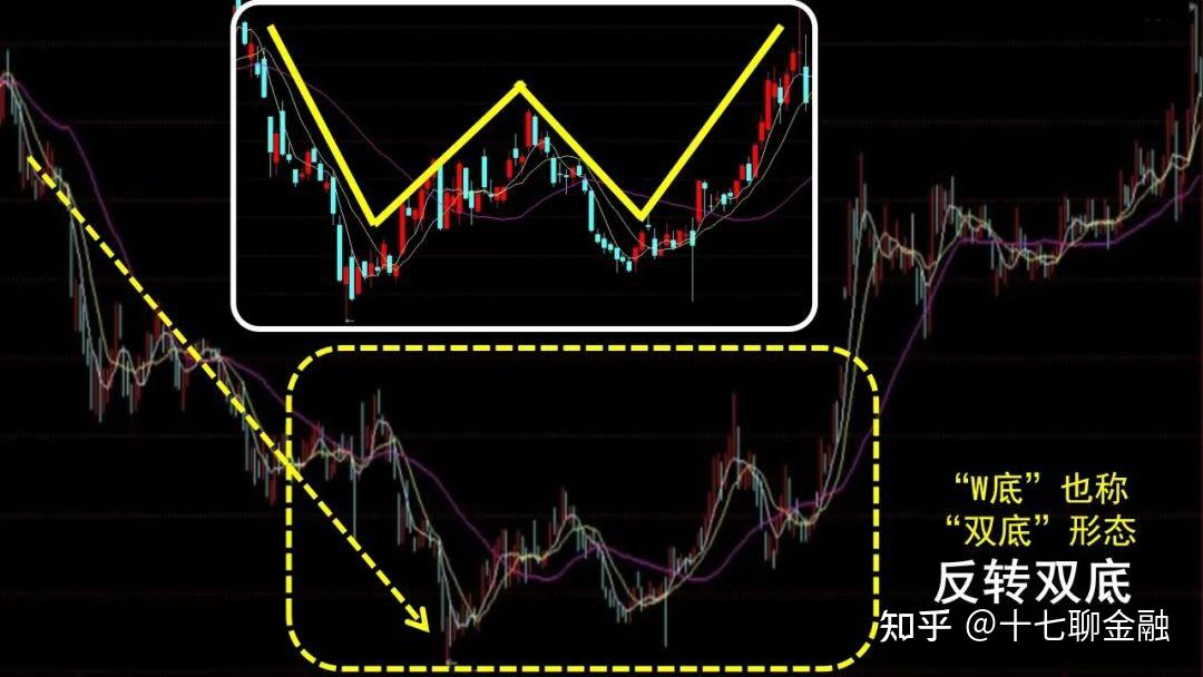 科创50构筑“W底”,如何把握机会看这里! - 知乎