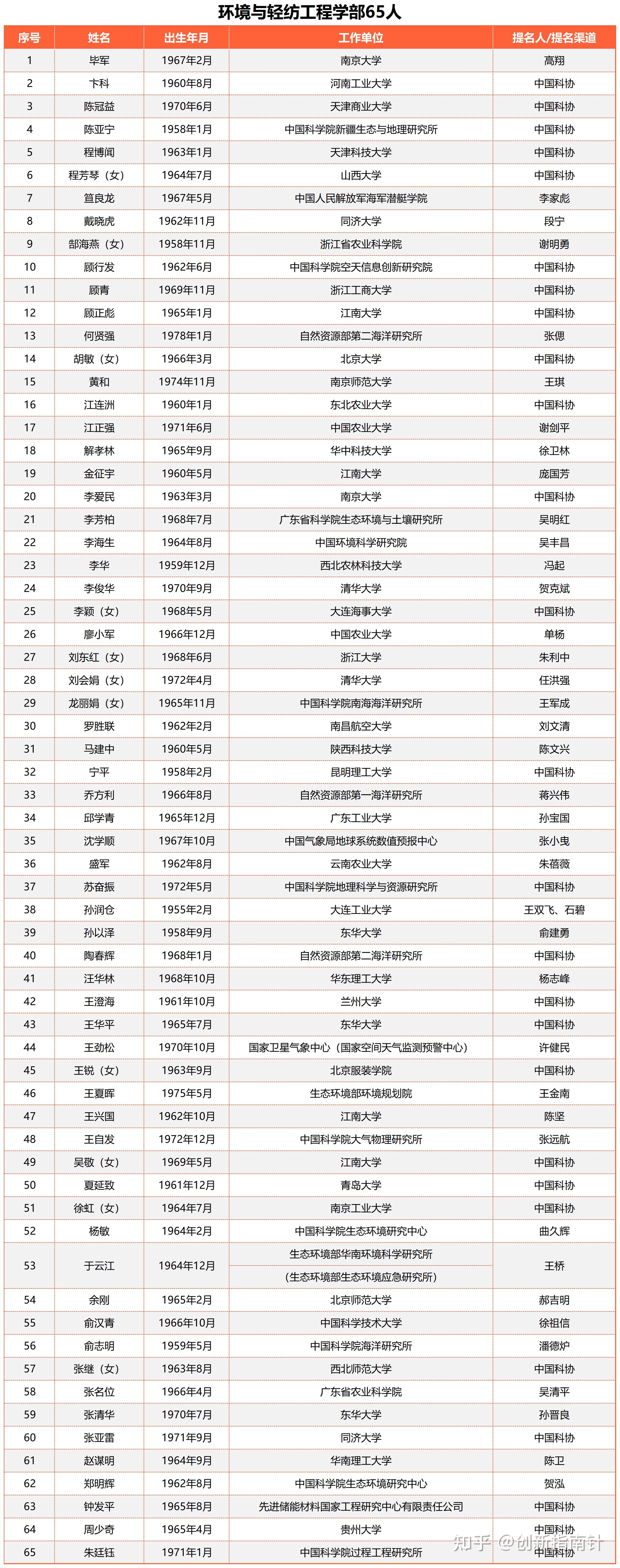 按2023年新的院士增选模式,没有长江学者,杰青等帽子有多大概率评上