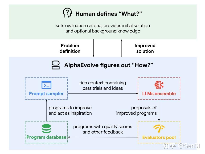 根思五分钟|Evolution Agent如何重塑未来的科学发现 - 知乎