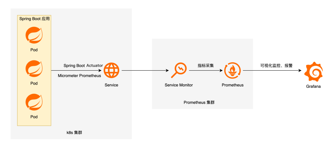 最佳实践|Spring Boot 应用如何快速接入 Prometheus 监控 - 知乎