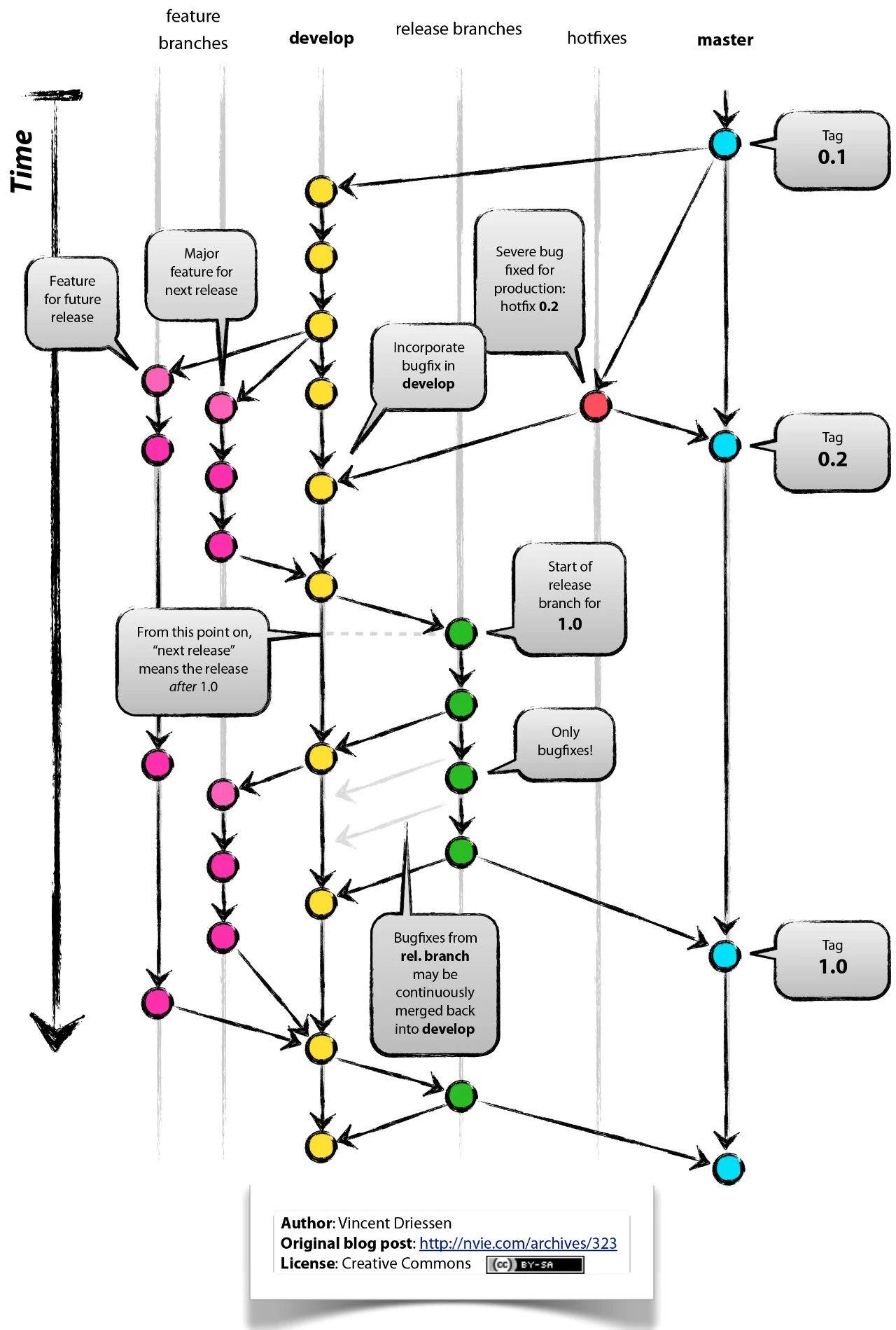 git分支管理策略及简单操作