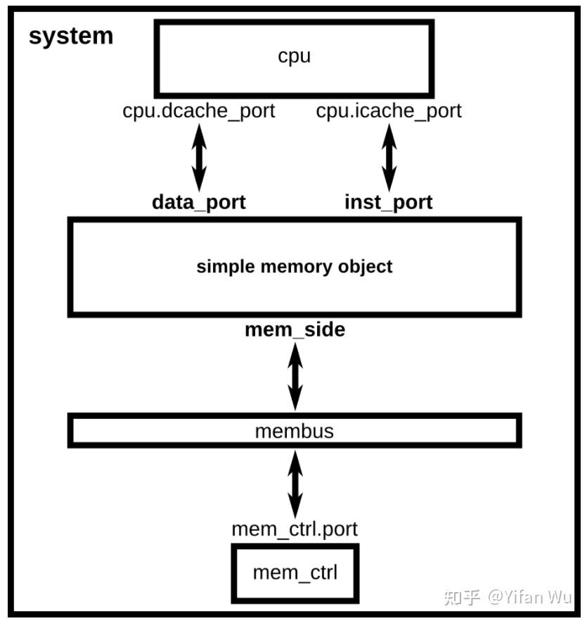 Learning Gem5 - Creating SimObjects In The Memory System - 知乎