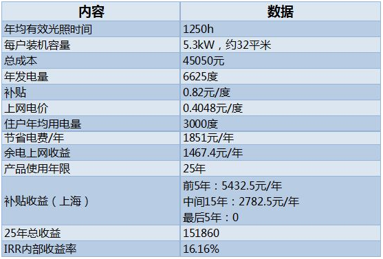 由此可以看出,安裝一套屋頂分佈式光伏發電系統,6~7年即可回收成本