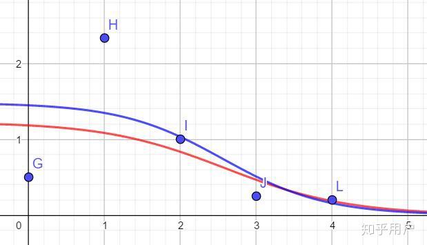 关于种群增长的"s"型曲线,这个有关增长率和增长速率的矛盾该怎么解释