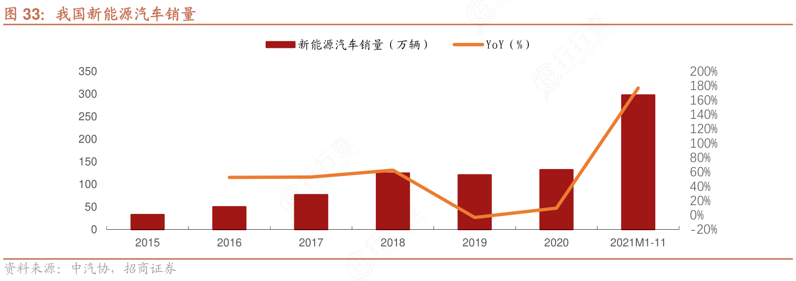 根據中國汽車工業協會統計,2021年1-11月,我國新能源汽車累計銷量滲透