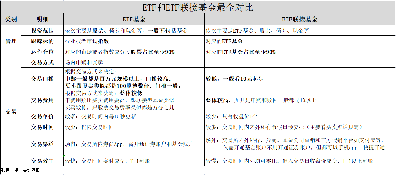 一张图全面分析etf基金和etf联接基金区别