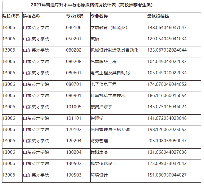 新人參考2020年2021年山東專升本院校錄取分數線彙總