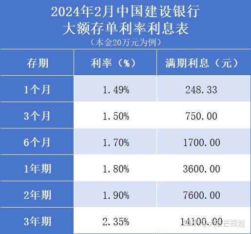 建设银行 定期存款利率最新调整:2024年2月,全新存款利率利息表